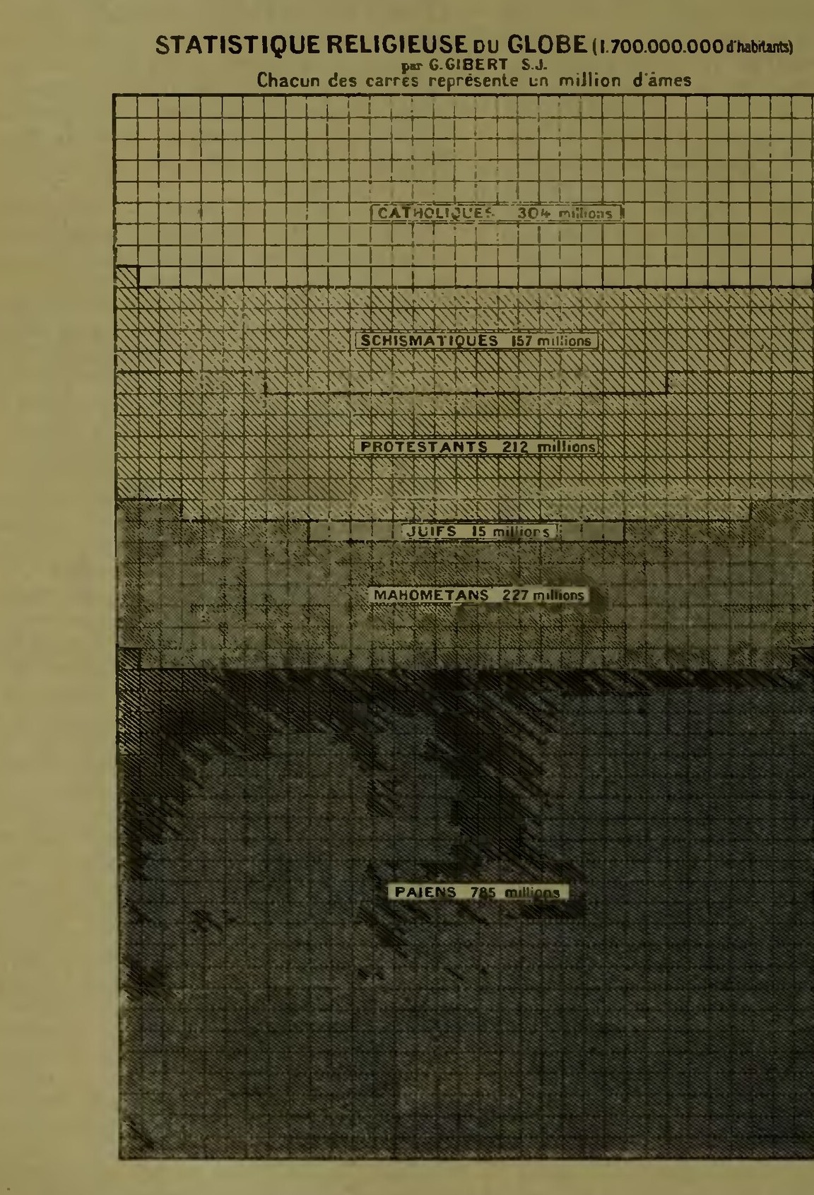 Gráfico original Statistique religieuse du globe, de G. Gibert, S. J.: cada cuadrado representa un millón de personas